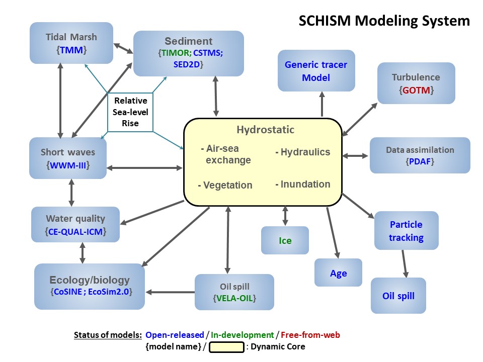 SCHISM modelling framework