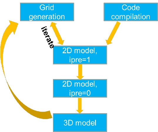 Typical workflow with SCHISM modeling