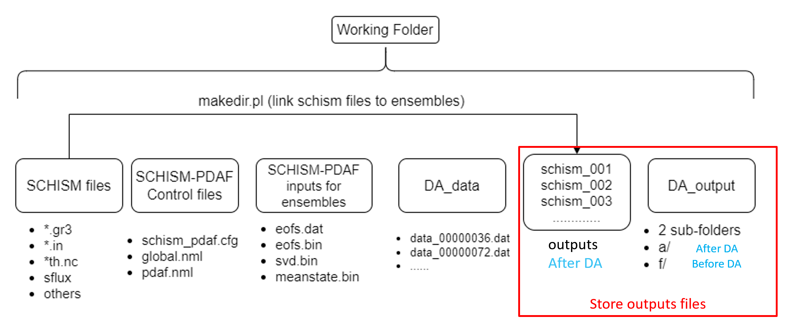 PDAF run dir structure