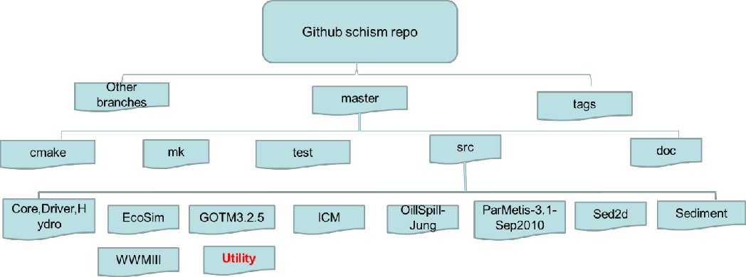 SCHISM github repository