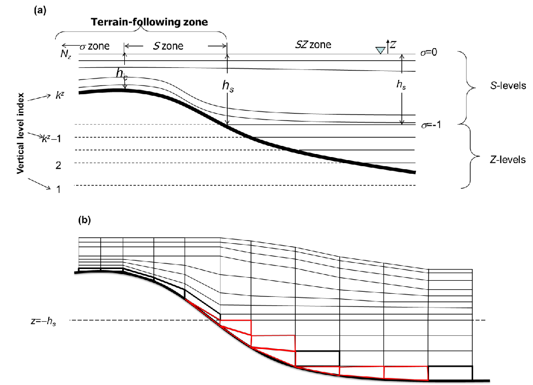 Example of SZ grid